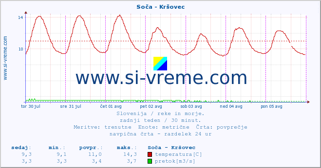 POVPREČJE :: Soča - Kršovec :: temperatura | pretok | višina :: zadnji teden / 30 minut.