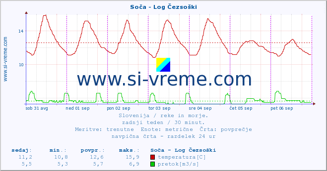 POVPREČJE :: Soča - Log Čezsoški :: temperatura | pretok | višina :: zadnji teden / 30 minut.