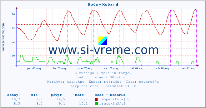 POVPREČJE :: Soča - Kobarid :: temperatura | pretok | višina :: zadnji teden / 30 minut.