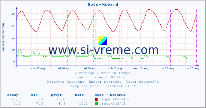 POVPREČJE :: Soča - Kobarid :: temperatura | pretok | višina :: zadnji teden / 30 minut.