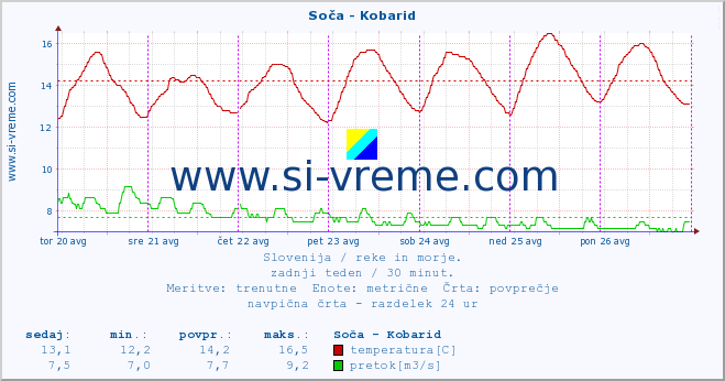 POVPREČJE :: Soča - Kobarid :: temperatura | pretok | višina :: zadnji teden / 30 minut.