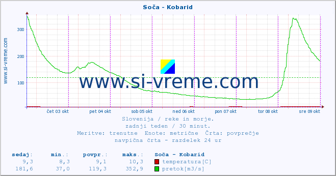 POVPREČJE :: Soča - Kobarid :: temperatura | pretok | višina :: zadnji teden / 30 minut.