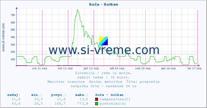 POVPREČJE :: Soča - Solkan :: temperatura | pretok | višina :: zadnji teden / 30 minut.