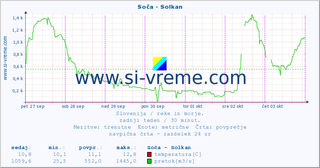 POVPREČJE :: Soča - Solkan :: temperatura | pretok | višina :: zadnji teden / 30 minut.