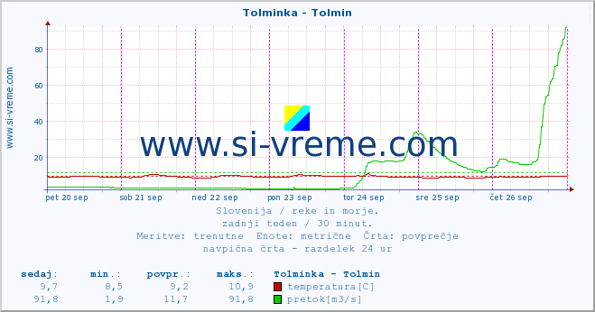 POVPREČJE :: Tolminka - Tolmin :: temperatura | pretok | višina :: zadnji teden / 30 minut.