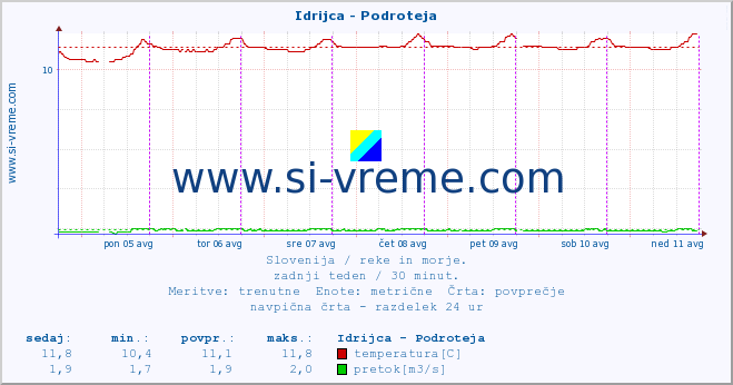 POVPREČJE :: Idrijca - Podroteja :: temperatura | pretok | višina :: zadnji teden / 30 minut.