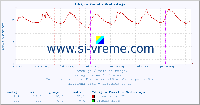 POVPREČJE :: Idrijca Kanal - Podroteja :: temperatura | pretok | višina :: zadnji teden / 30 minut.