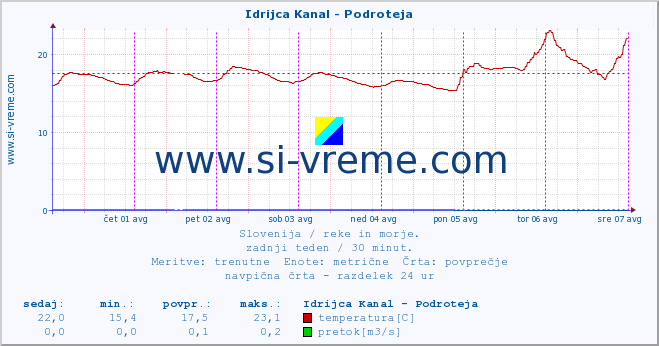 POVPREČJE :: Idrijca Kanal - Podroteja :: temperatura | pretok | višina :: zadnji teden / 30 minut.