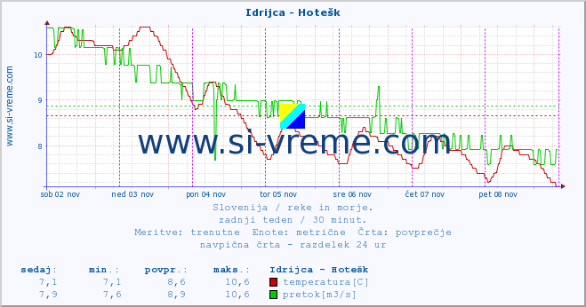 POVPREČJE :: Idrijca - Hotešk :: temperatura | pretok | višina :: zadnji teden / 30 minut.