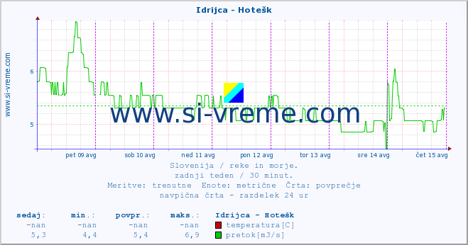 POVPREČJE :: Idrijca - Hotešk :: temperatura | pretok | višina :: zadnji teden / 30 minut.