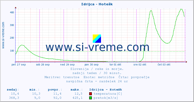 POVPREČJE :: Idrijca - Hotešk :: temperatura | pretok | višina :: zadnji teden / 30 minut.