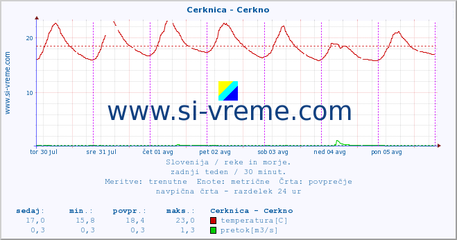 POVPREČJE :: Cerknica - Cerkno :: temperatura | pretok | višina :: zadnji teden / 30 minut.