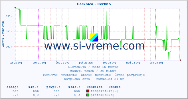 POVPREČJE :: Cerknica - Cerkno :: temperatura | pretok | višina :: zadnji teden / 30 minut.