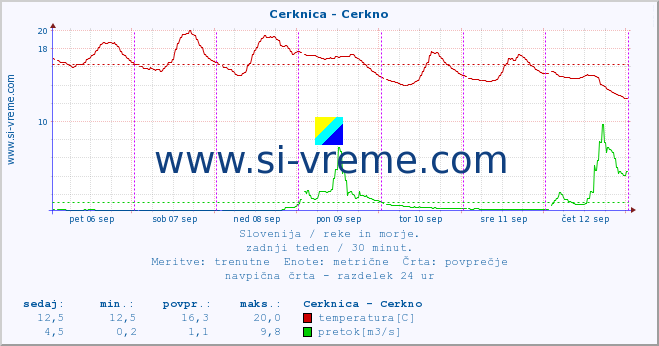 POVPREČJE :: Cerknica - Cerkno :: temperatura | pretok | višina :: zadnji teden / 30 minut.