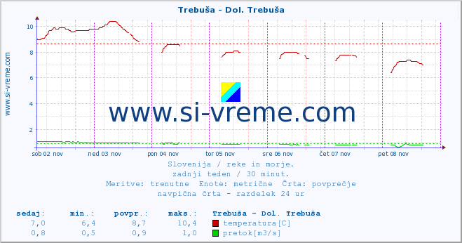 POVPREČJE :: Trebuša - Dol. Trebuša :: temperatura | pretok | višina :: zadnji teden / 30 minut.