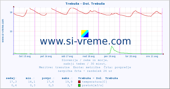 POVPREČJE :: Trebuša - Dol. Trebuša :: temperatura | pretok | višina :: zadnji teden / 30 minut.