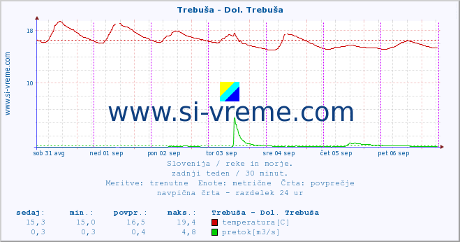 POVPREČJE :: Trebuša - Dol. Trebuša :: temperatura | pretok | višina :: zadnji teden / 30 minut.