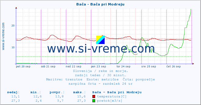 POVPREČJE :: Bača - Bača pri Modreju :: temperatura | pretok | višina :: zadnji teden / 30 minut.