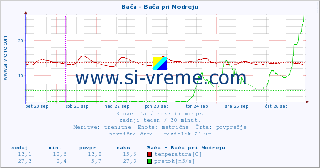 POVPREČJE :: Bača - Bača pri Modreju :: temperatura | pretok | višina :: zadnji teden / 30 minut.