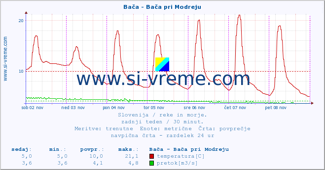 POVPREČJE :: Bača - Bača pri Modreju :: temperatura | pretok | višina :: zadnji teden / 30 minut.