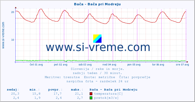 POVPREČJE :: Bača - Bača pri Modreju :: temperatura | pretok | višina :: zadnji teden / 30 minut.