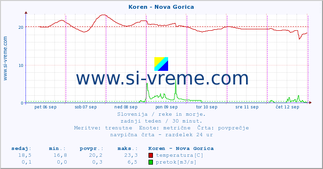 POVPREČJE :: Koren - Nova Gorica :: temperatura | pretok | višina :: zadnji teden / 30 minut.