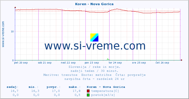 POVPREČJE :: Koren - Nova Gorica :: temperatura | pretok | višina :: zadnji teden / 30 minut.