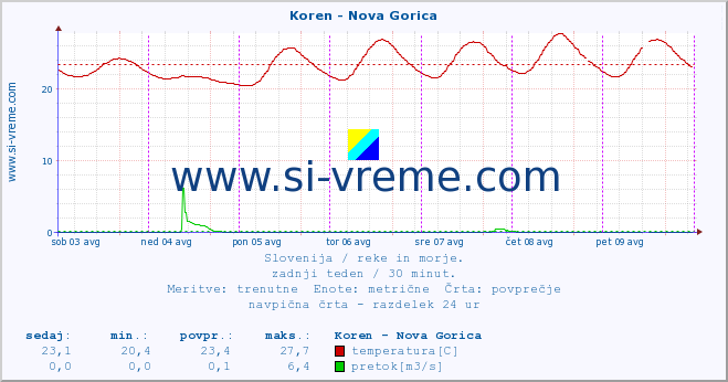 POVPREČJE :: Koren - Nova Gorica :: temperatura | pretok | višina :: zadnji teden / 30 minut.