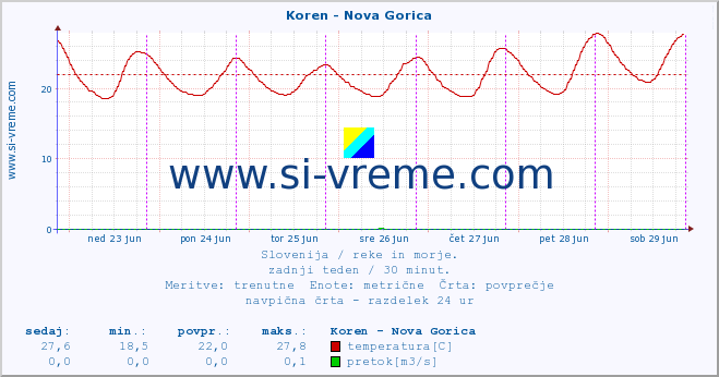 POVPREČJE :: Koren - Nova Gorica :: temperatura | pretok | višina :: zadnji teden / 30 minut.