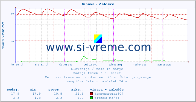 POVPREČJE :: Vipava - Zalošče :: temperatura | pretok | višina :: zadnji teden / 30 minut.