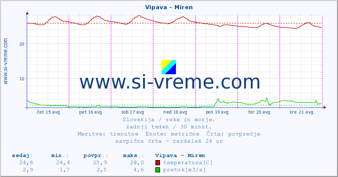 POVPREČJE :: Vipava - Miren :: temperatura | pretok | višina :: zadnji teden / 30 minut.