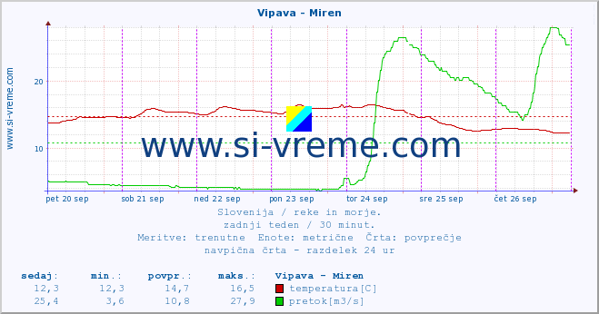 POVPREČJE :: Vipava - Miren :: temperatura | pretok | višina :: zadnji teden / 30 minut.