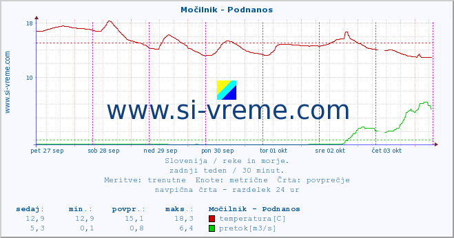 POVPREČJE :: Močilnik - Podnanos :: temperatura | pretok | višina :: zadnji teden / 30 minut.