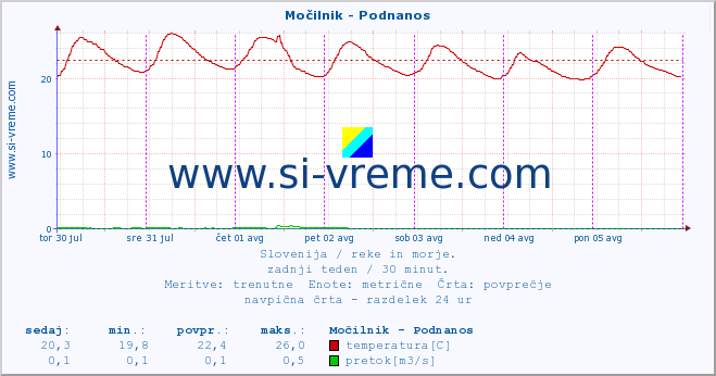 POVPREČJE :: Močilnik - Podnanos :: temperatura | pretok | višina :: zadnji teden / 30 minut.