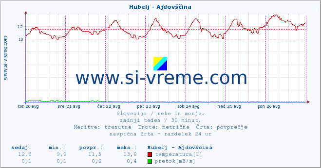 POVPREČJE :: Hubelj - Ajdovščina :: temperatura | pretok | višina :: zadnji teden / 30 minut.