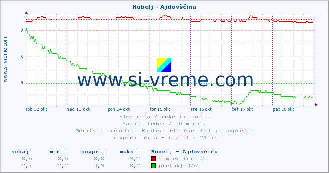 POVPREČJE :: Hubelj - Ajdovščina :: temperatura | pretok | višina :: zadnji teden / 30 minut.