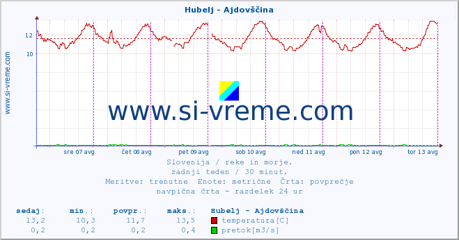 POVPREČJE :: Hubelj - Ajdovščina :: temperatura | pretok | višina :: zadnji teden / 30 minut.