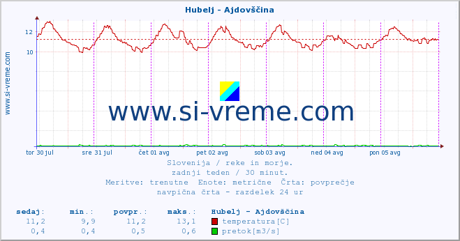 POVPREČJE :: Hubelj - Ajdovščina :: temperatura | pretok | višina :: zadnji teden / 30 minut.