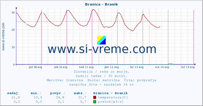 POVPREČJE :: Branica - Branik :: temperatura | pretok | višina :: zadnji teden / 30 minut.