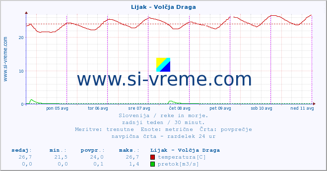 POVPREČJE :: Lijak - Volčja Draga :: temperatura | pretok | višina :: zadnji teden / 30 minut.