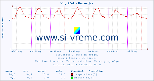 POVPREČJE :: Vogršček - Bezovljak :: temperatura | pretok | višina :: zadnji teden / 30 minut.