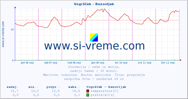 POVPREČJE :: Vogršček - Bezovljak :: temperatura | pretok | višina :: zadnji teden / 30 minut.