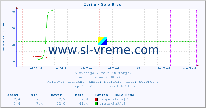 POVPREČJE :: Idrija - Golo Brdo :: temperatura | pretok | višina :: zadnji teden / 30 minut.