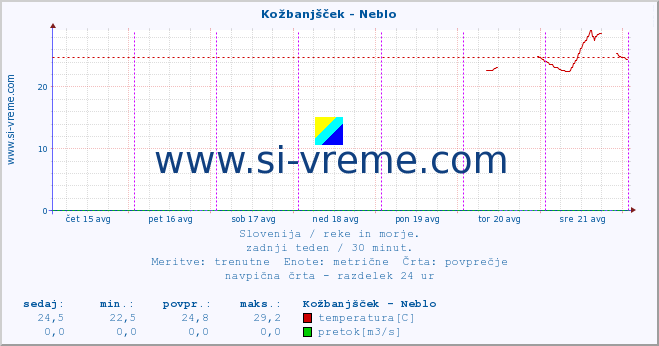 POVPREČJE :: Kožbanjšček - Neblo :: temperatura | pretok | višina :: zadnji teden / 30 minut.