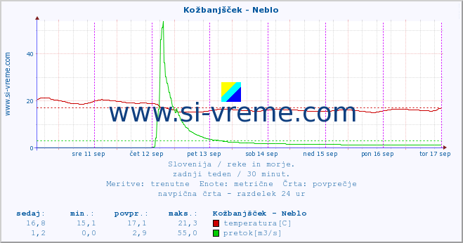 POVPREČJE :: Kožbanjšček - Neblo :: temperatura | pretok | višina :: zadnji teden / 30 minut.