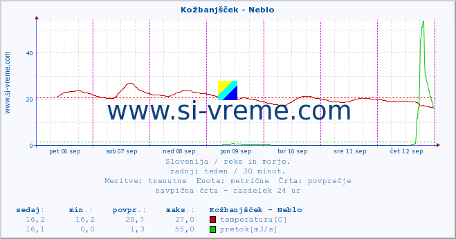 POVPREČJE :: Kožbanjšček - Neblo :: temperatura | pretok | višina :: zadnji teden / 30 minut.