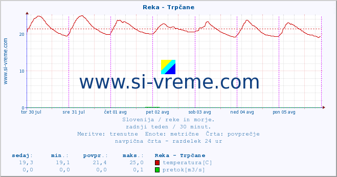 POVPREČJE :: Reka - Trpčane :: temperatura | pretok | višina :: zadnji teden / 30 minut.