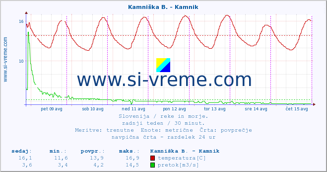 POVPREČJE :: Reka - Škocjan :: temperatura | pretok | višina :: zadnji teden / 30 minut.