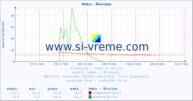 POVPREČJE :: Reka - Škocjan :: temperatura | pretok | višina :: zadnji teden / 30 minut.