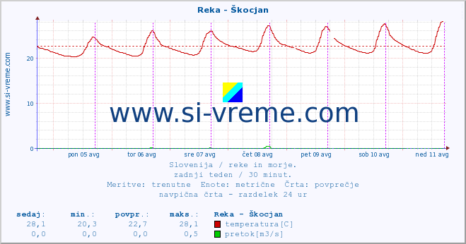 POVPREČJE :: Reka - Škocjan :: temperatura | pretok | višina :: zadnji teden / 30 minut.